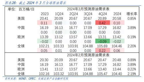 原油二季度(wti 2月原油期货收跌123美元,跌幅229)