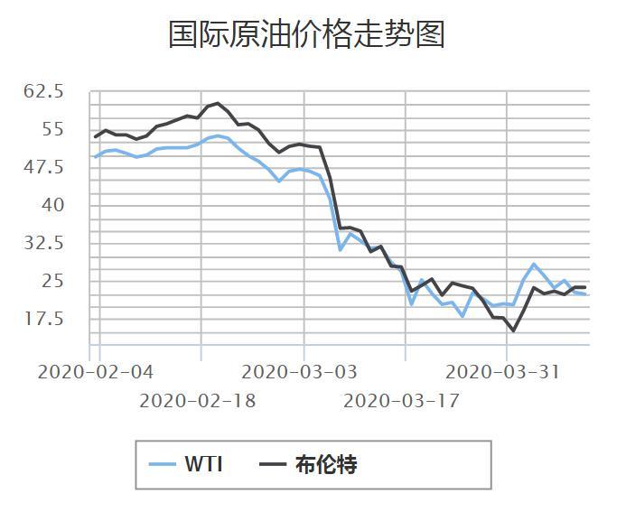 国际原油价格表(国际原油价格走势图)