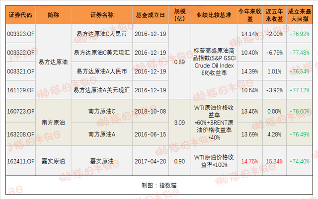 怎么买原油基金(原油qdii基金怎么买)