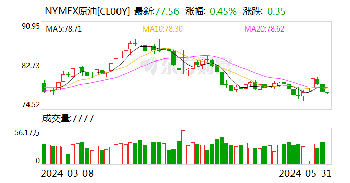 伦敦布伦特原油(伦敦布伦特原油期货价格走势)