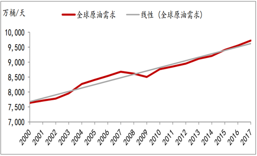 全球原油需求(全球原油需求前景尚不明朗)