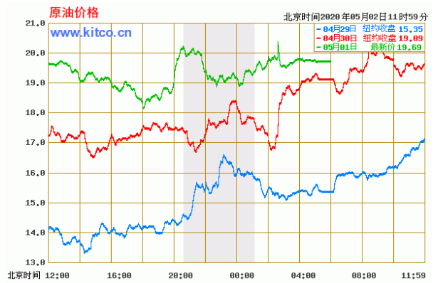 原油外盘行情(原油外盘行情走势图表)