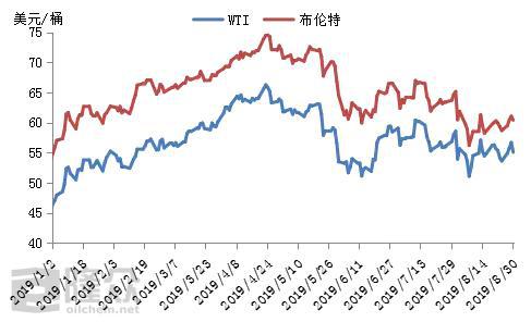 国际原油最新价格走势图(国际原油价格最新价格走势)