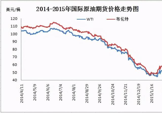 国际原油最新价格走势图(国际原油价格最新价格走势)
