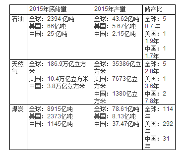 全球原油储量(全球原油储量排名前十)