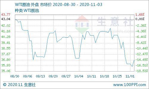 原油价位(原油价格走势)