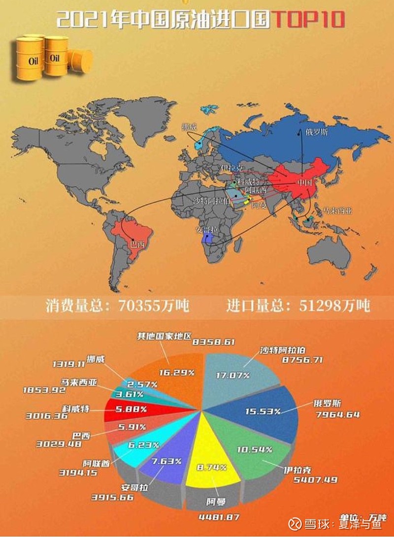 原油生产国(主要原油产地及名称)